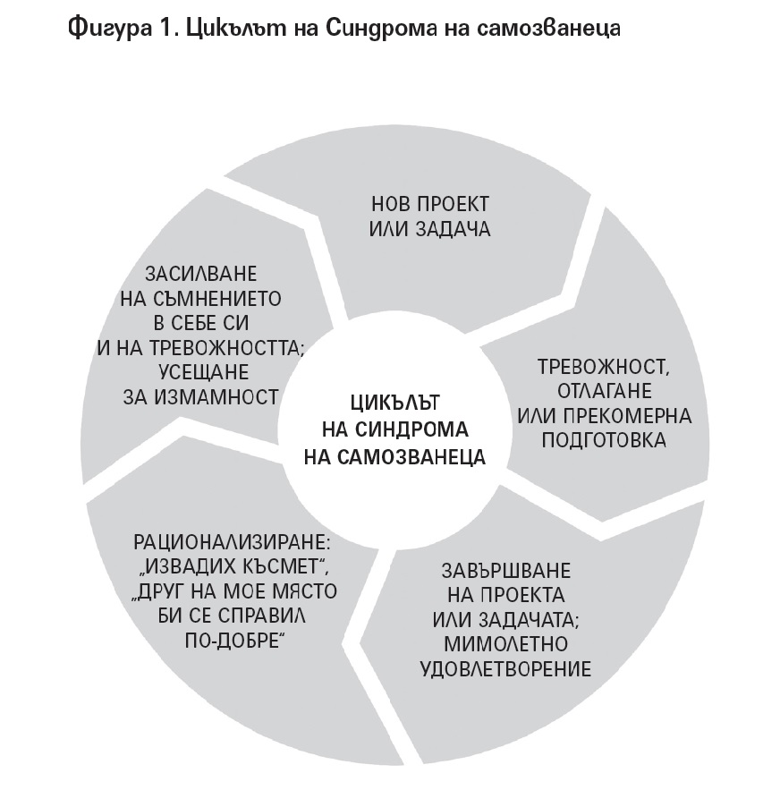 Фигура 1. Цикълът на Синдрома