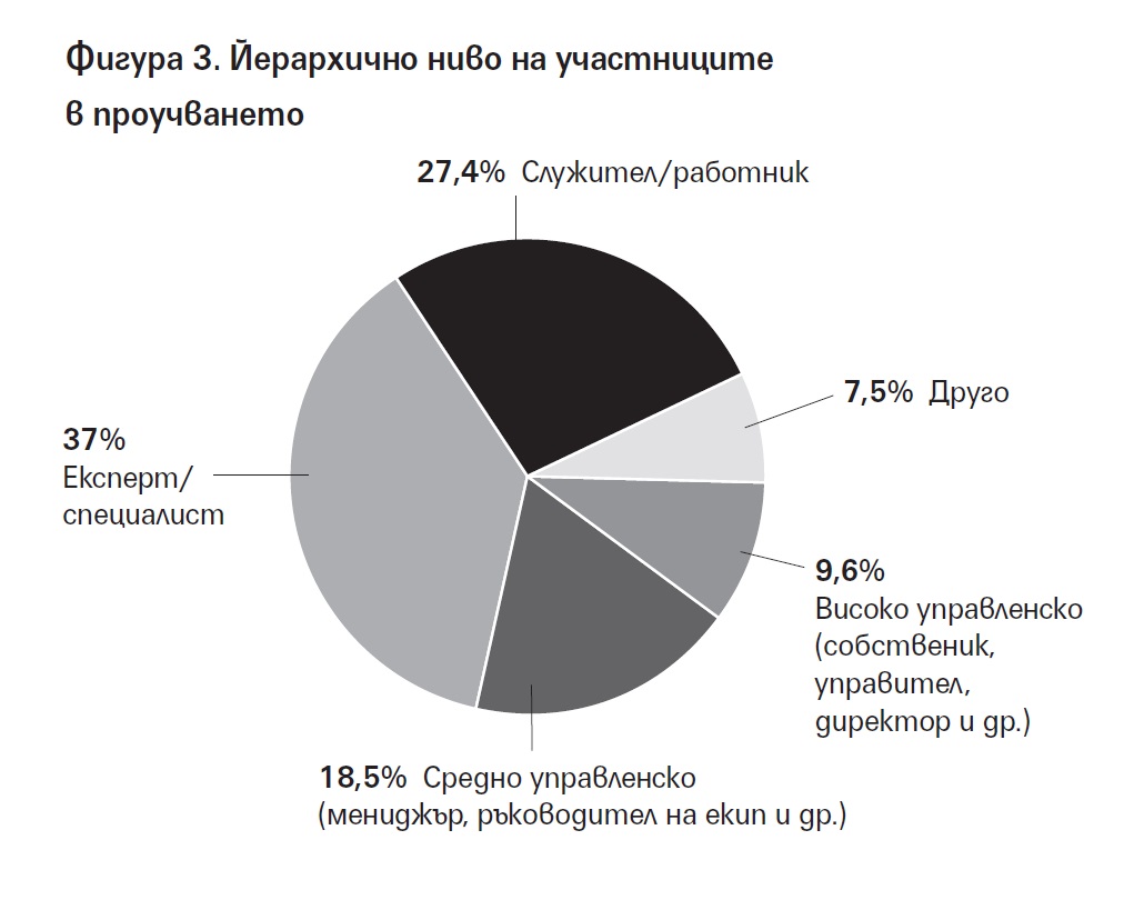 Фигура 3. Йерархично ниво на участниците